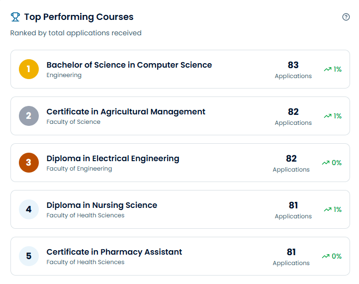 Top performing courses analytics