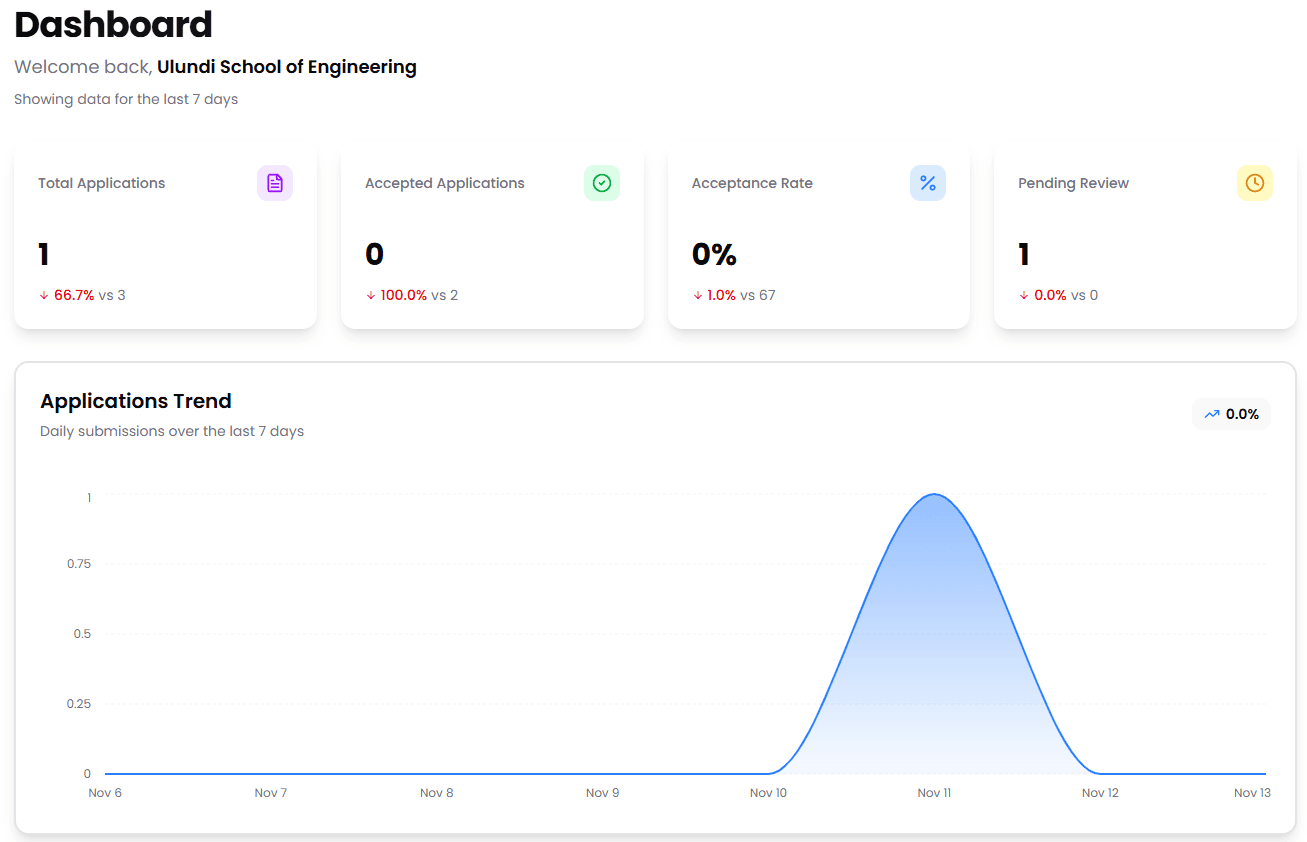 School Dashboard - Comprehensive overview